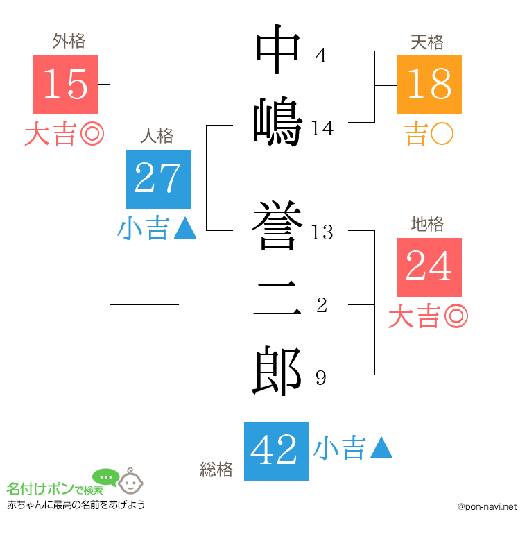 中嶋 誉二郎さんの姓名判断結果