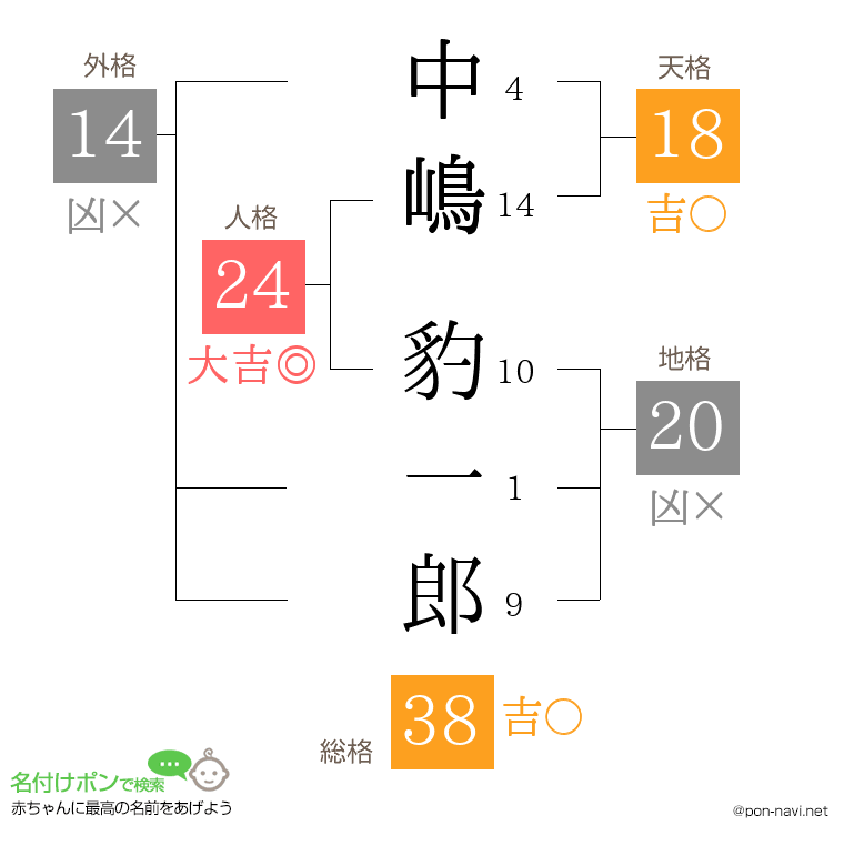 中嶋 豹一郎さんの姓名判断結果