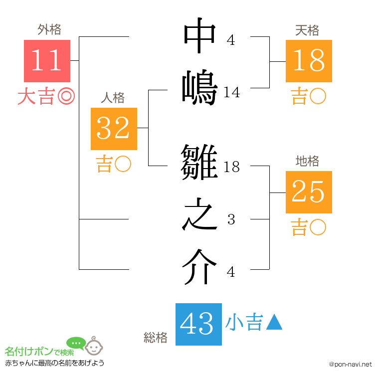 中嶋 雛之介さんの姓名判断結果