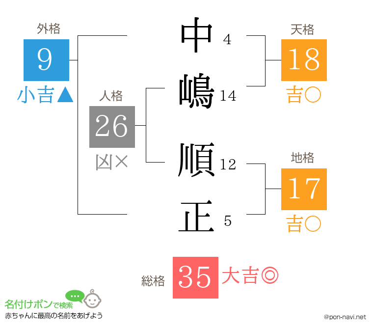 中嶋 順正さんの姓名判断結果