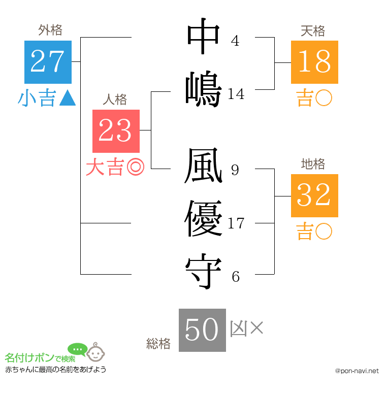 中嶋 風優守さんの姓名判断結果