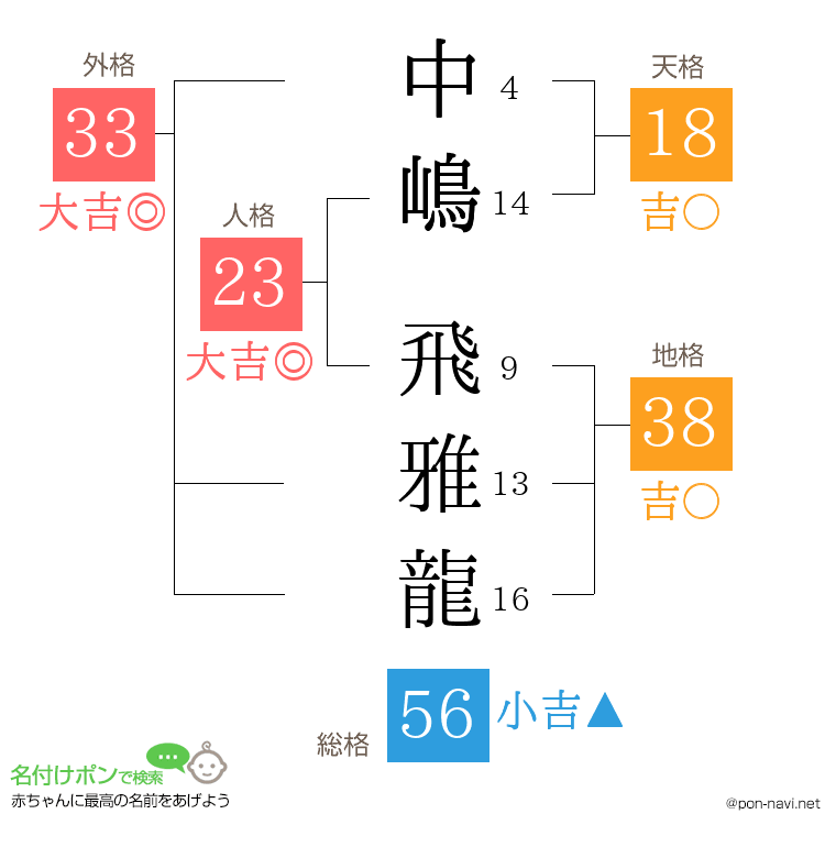 中嶋 飛雅龍さんの姓名判断結果