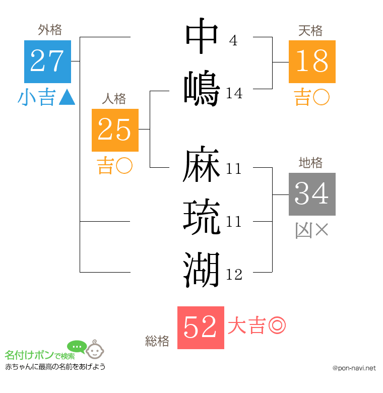 中嶋 麻琉湖さんの姓名判断結果