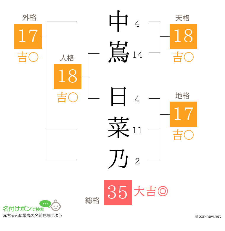 中嶌 日菜乃さんの姓名判断結果
