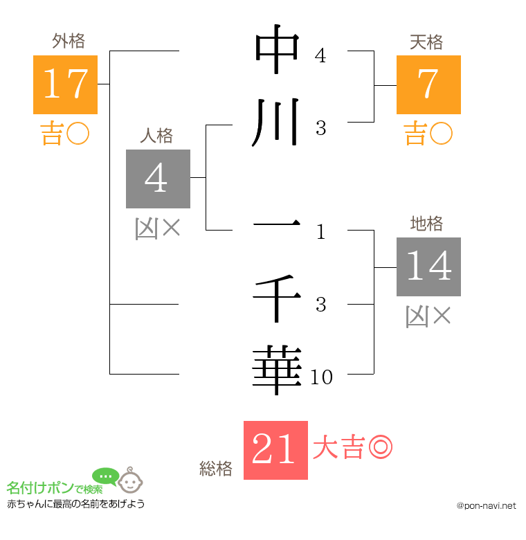 中川 一千華さんの姓名判断結果