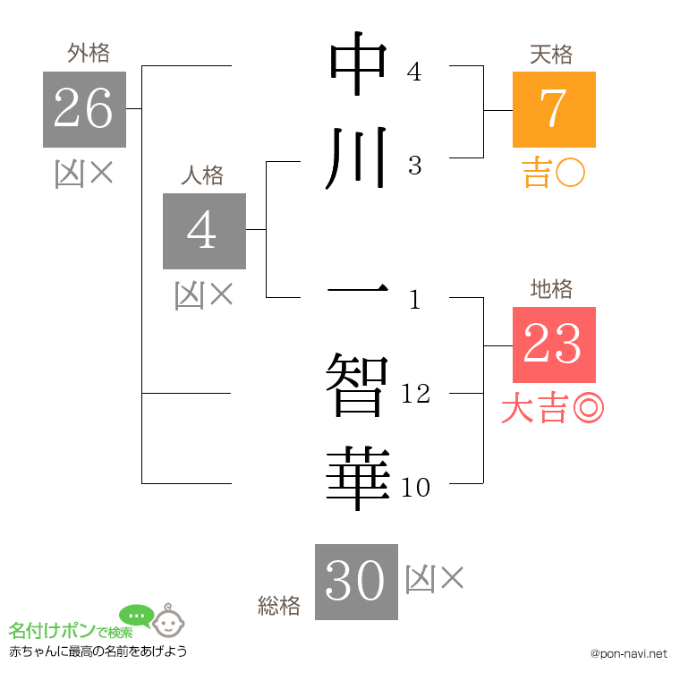 中川 一智華さんの姓名判断結果