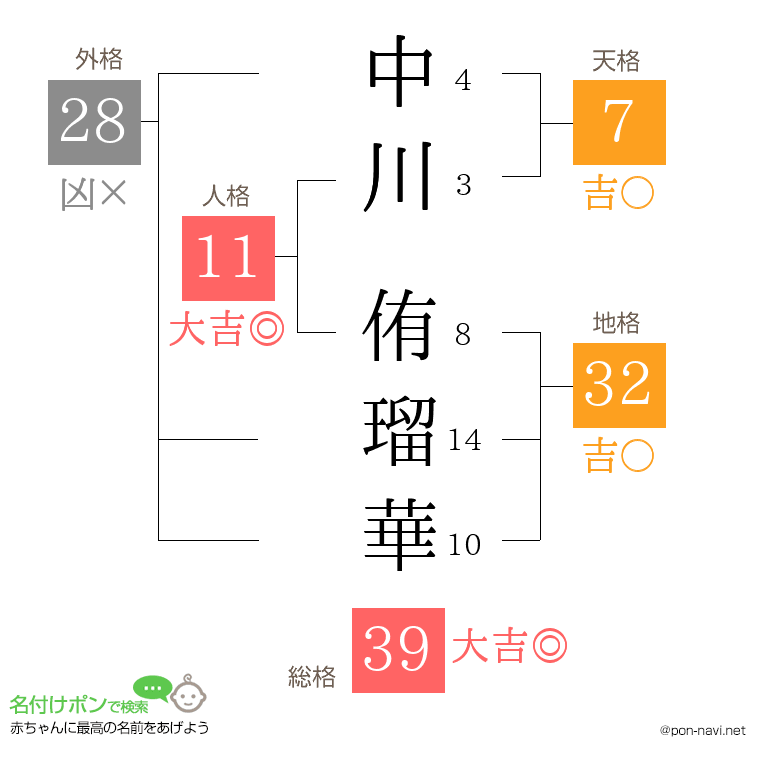 中川 侑瑠華さんの姓名判断結果