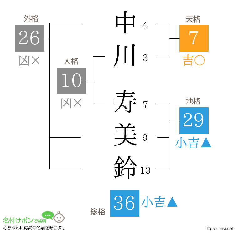 中川 寿美鈴さんの姓名判断結果