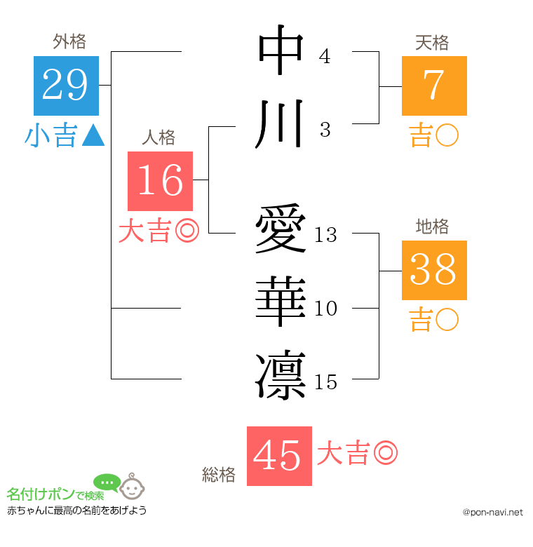 中川 愛華凛さんの姓名判断結果