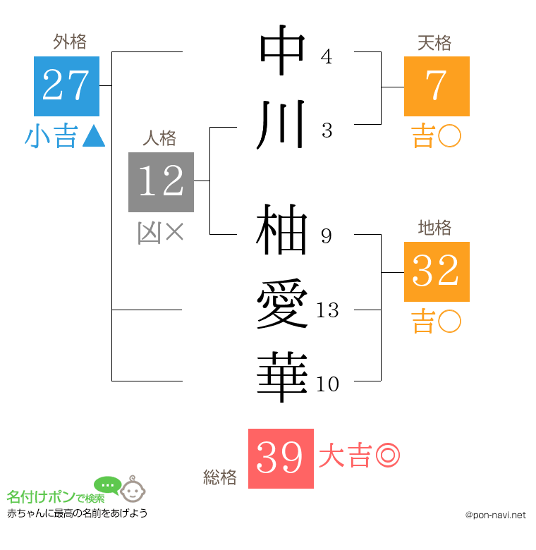 中川 柚愛華さんの姓名判断結果