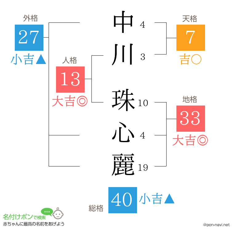 中川 珠心麗さんの姓名判断結果