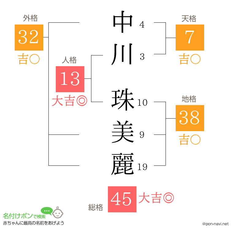 中川 珠美麗さんの姓名判断結果