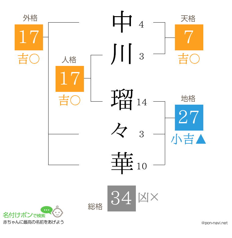 中川 瑠々華さんの姓名判断結果