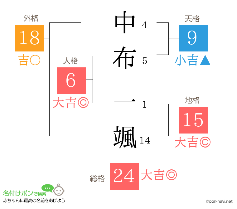 中布 一颯さんの姓名判断結果
