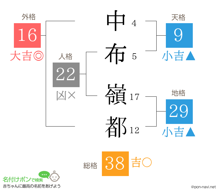 中布 嶺都さんの姓名判断結果