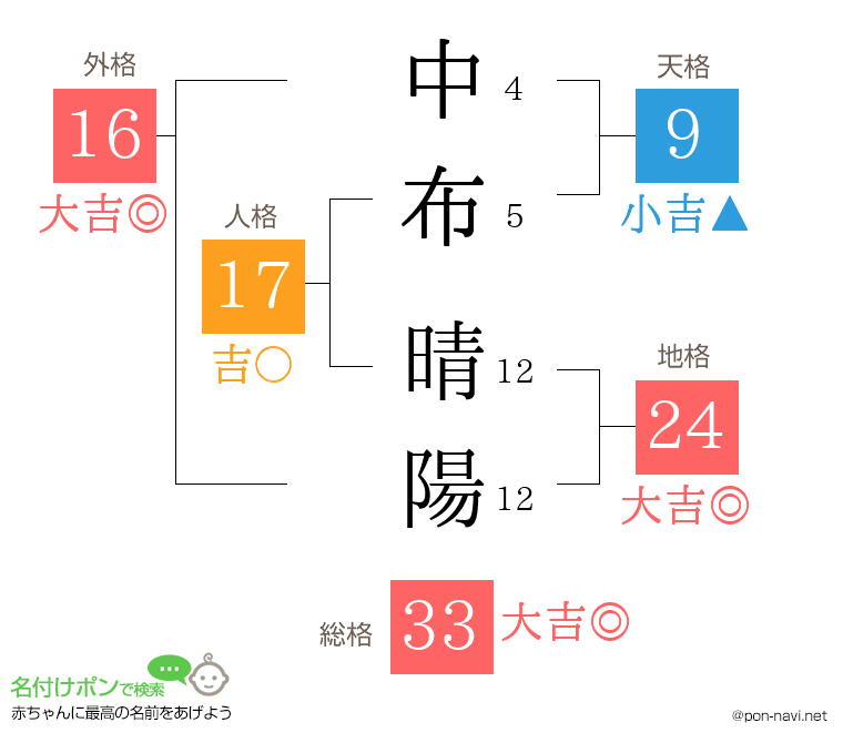 中布 晴陽さんの姓名判断結果