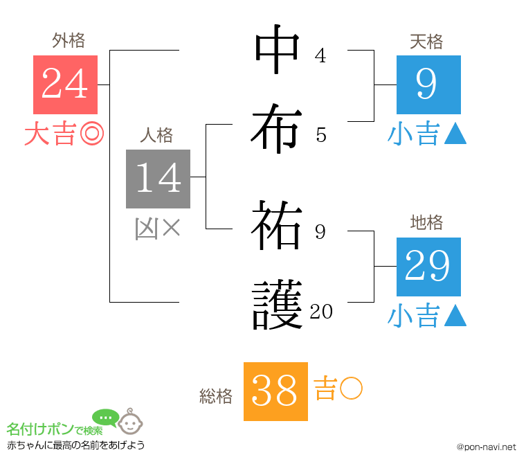 中布 祐護さんの姓名判断結果