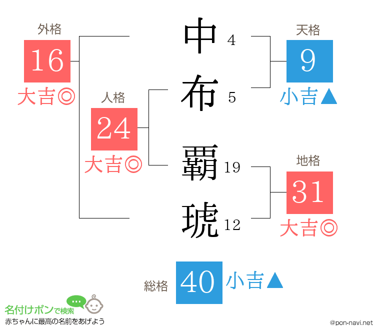 中布 覇琥さんの姓名判断結果