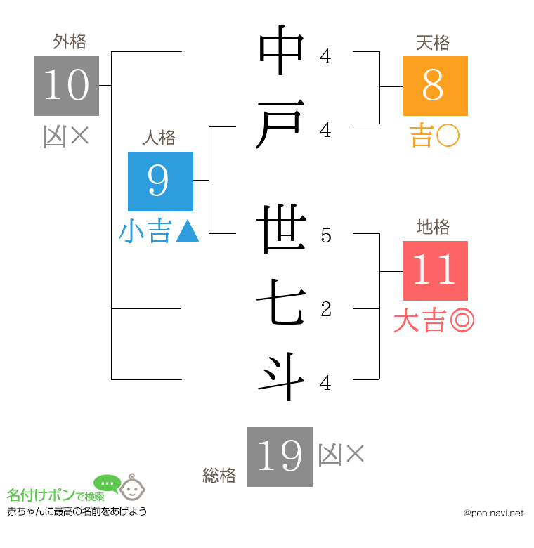 中戸 世七斗さんの姓名判断結果