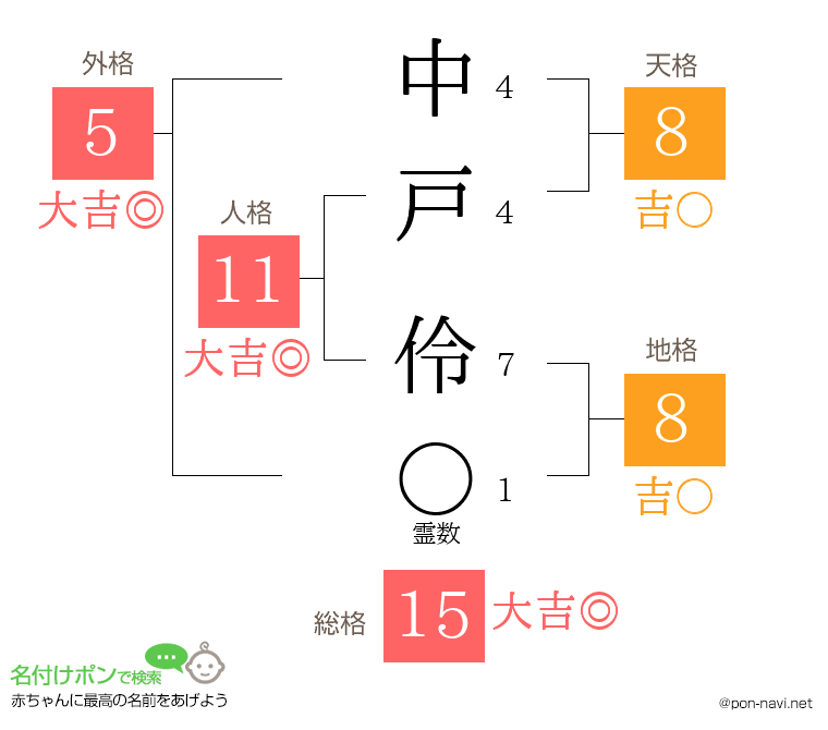 中戸 伶さんの姓名判断結果