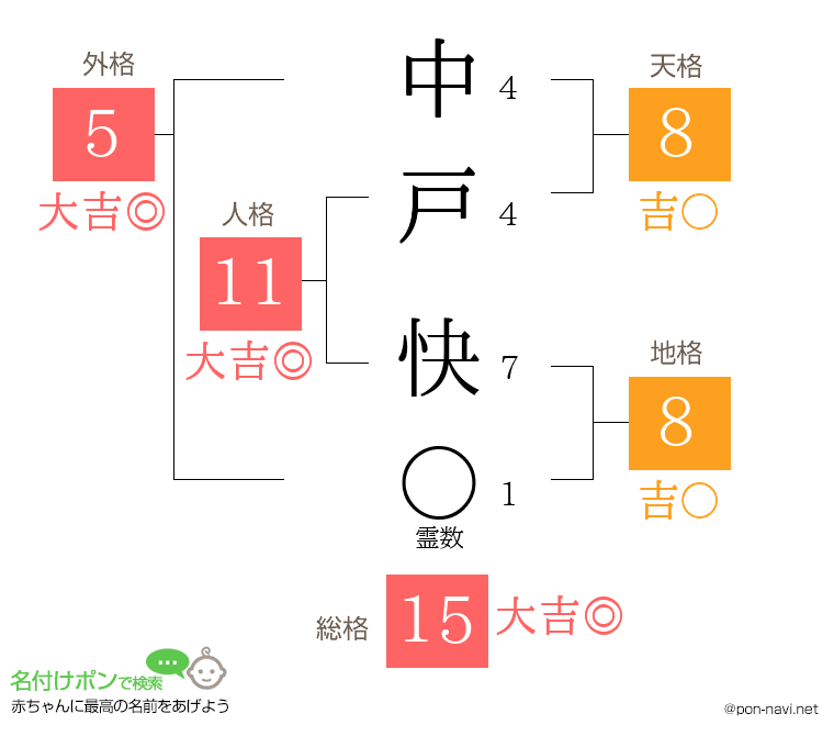 中戸 快さんの姓名判断結果