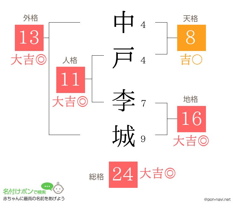 中戸 李城さんの姓名判断結果