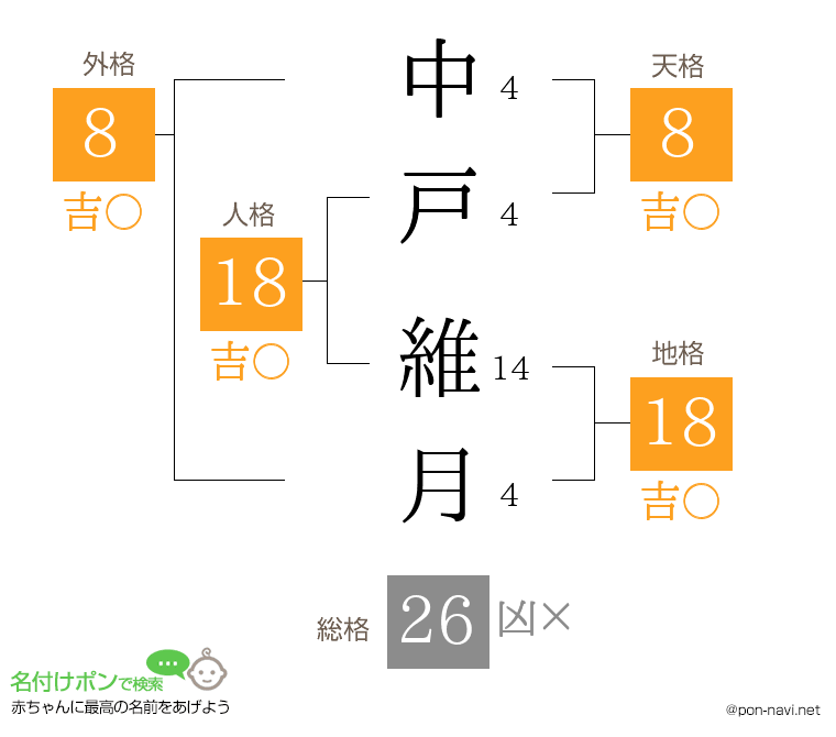 中戸 維月さんの姓名判断結果