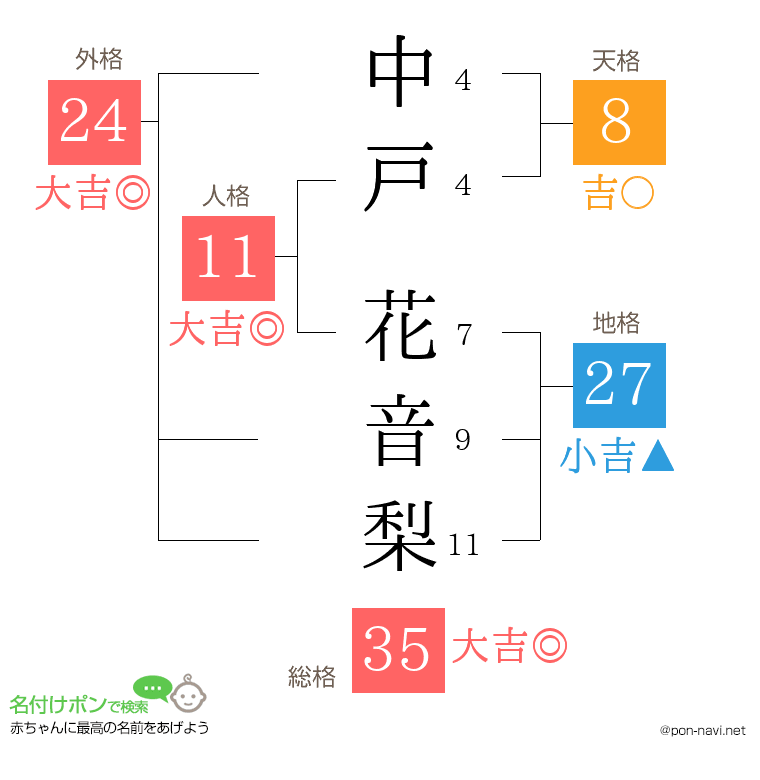 中戸 花音梨さんの姓名判断結果