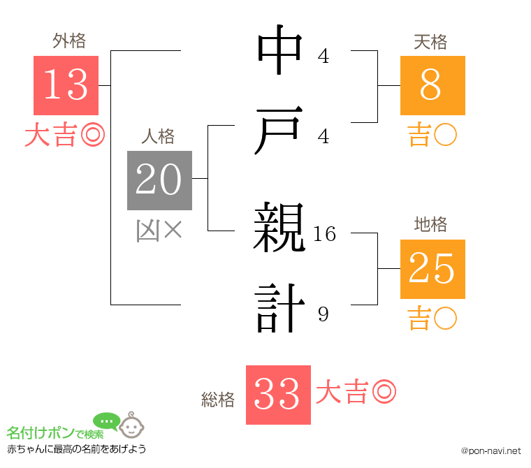 中戸 親計さんの姓名判断結果