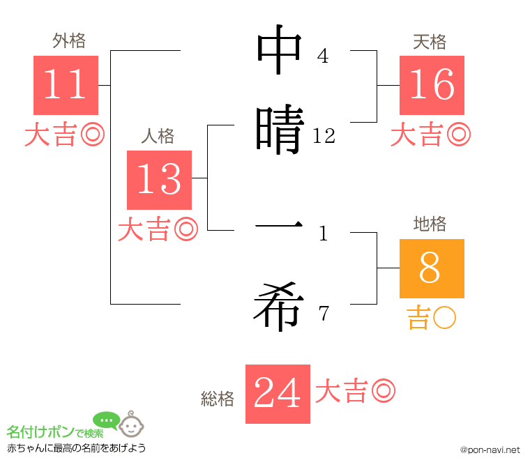 中晴 一希さんの姓名判断結果