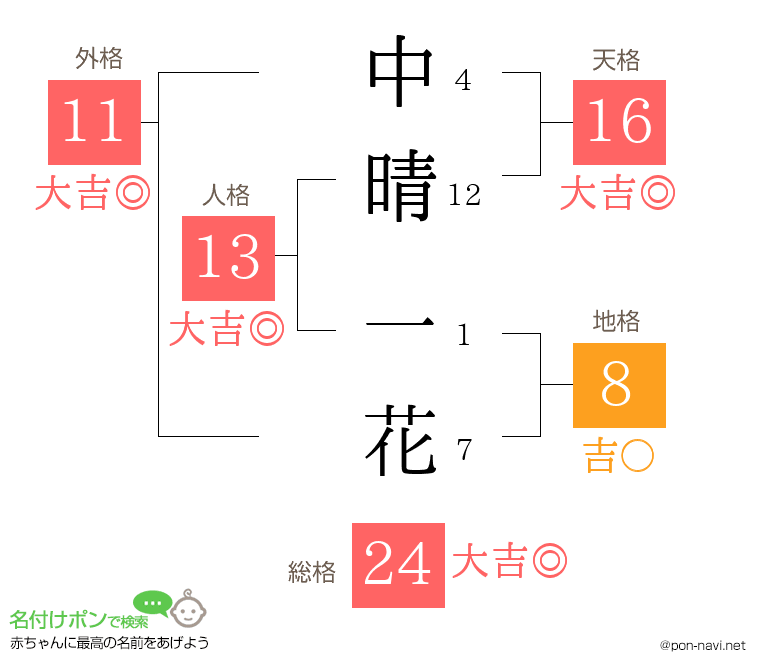 中晴 一花さんの姓名判断結果