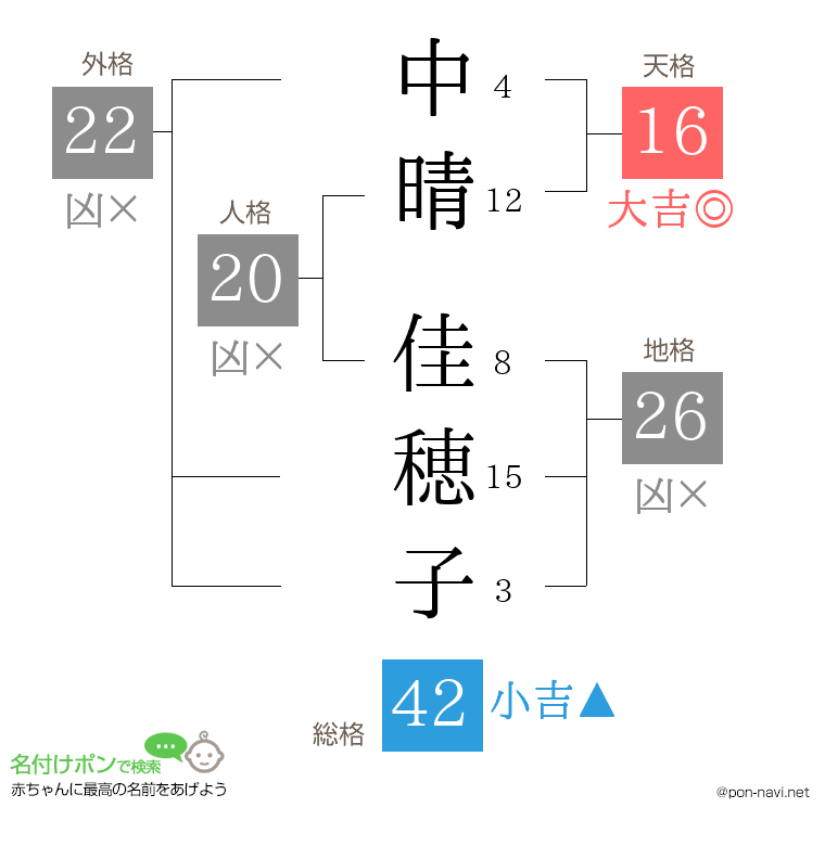 中晴 佳穂子さんの姓名判断結果