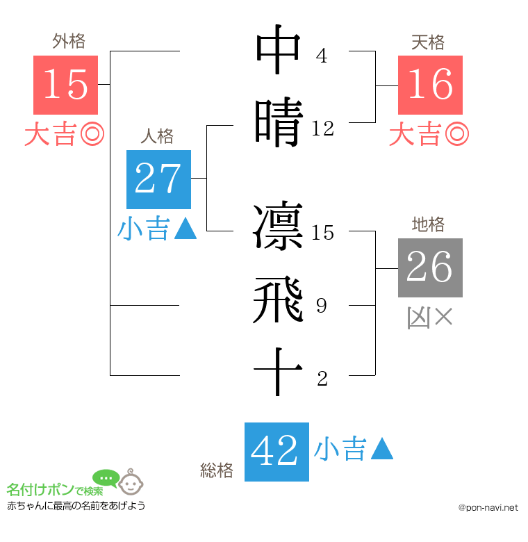 中晴 凛飛十さんの姓名判断結果