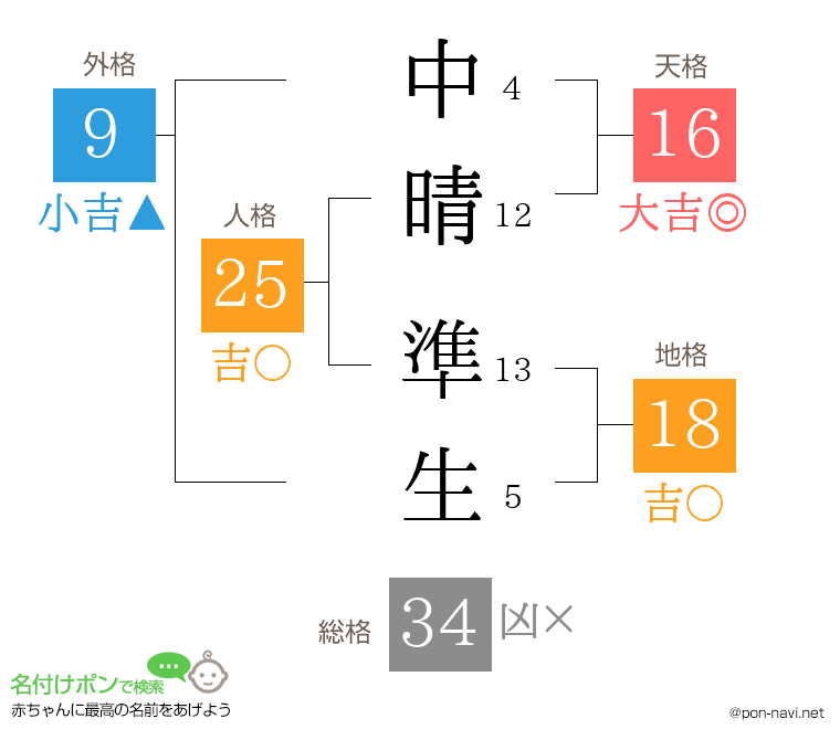 中晴 準生さんの姓名判断結果