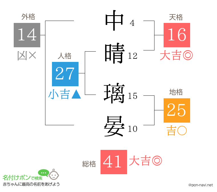 中晴 璃晏さんの姓名判断結果
