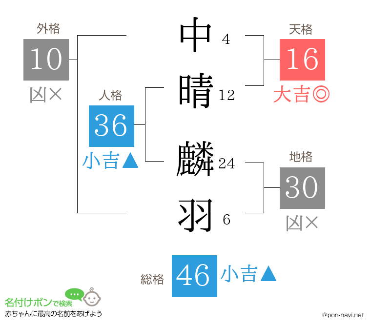 中晴 麟羽さんの姓名判断結果