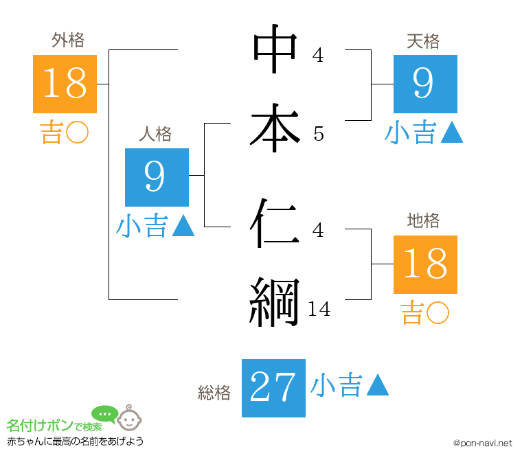 中本 仁綱さんの姓名判断結果