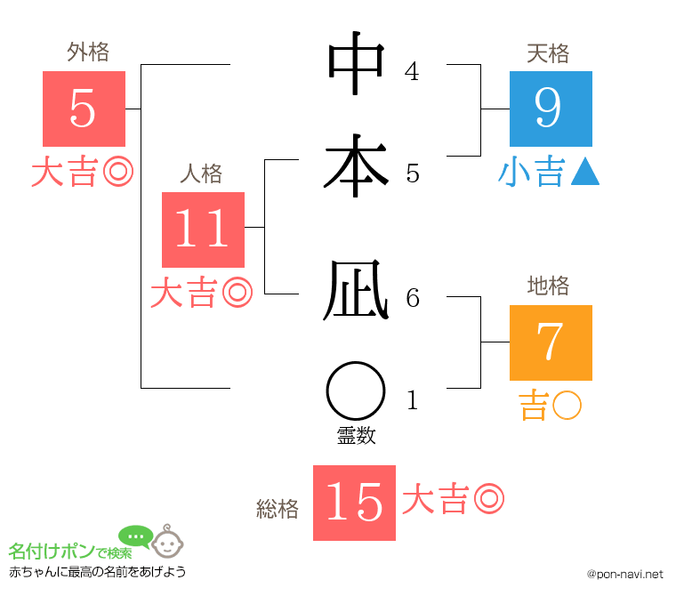 中本 凪さんの姓名判断結果