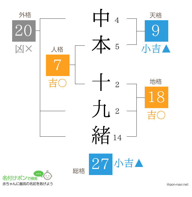 中本 十九緒さんの姓名判断結果