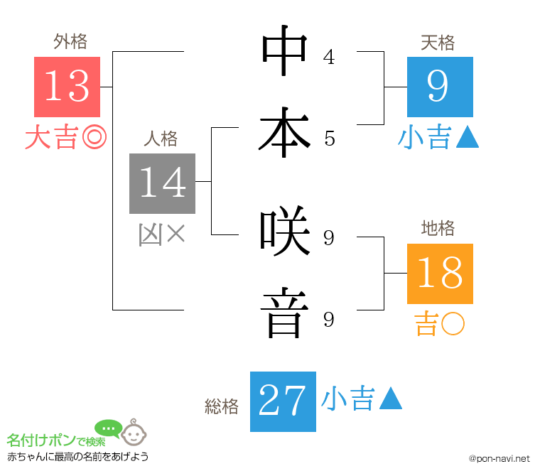 中本 咲音さんの姓名判断結果