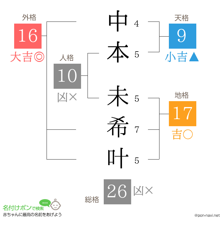 中本 未希叶さんの姓名判断結果