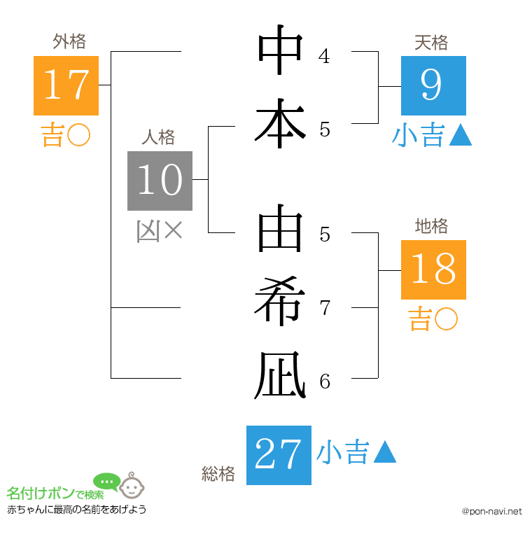 中本 由希凪さんの姓名判断結果