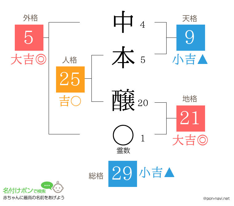 中本 醸さんの姓名判断結果