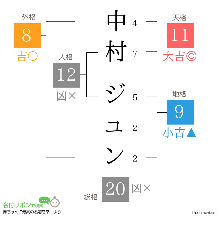 中村 ジュンさんの姓名判断結果