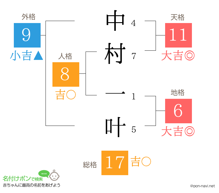 中村 一叶さんの姓名判断結果