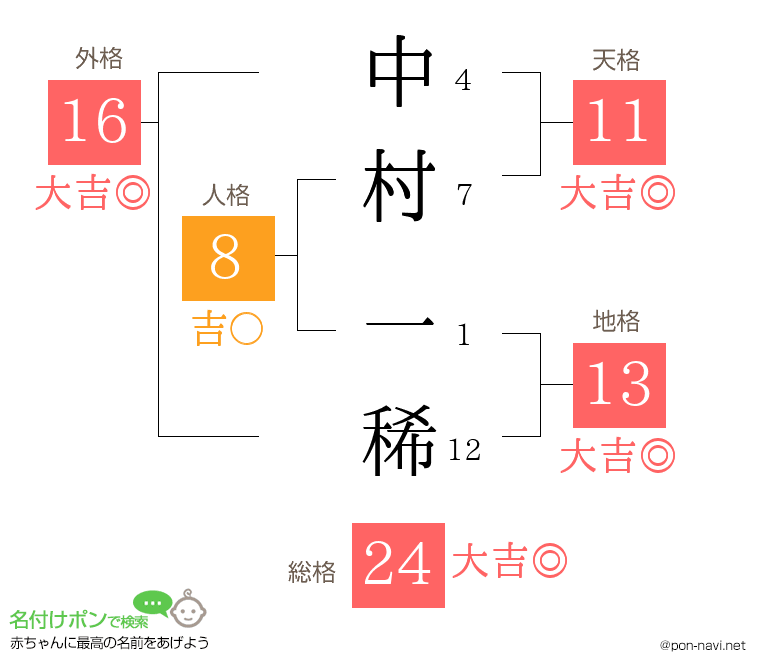中村 一稀さんの姓名判断結果