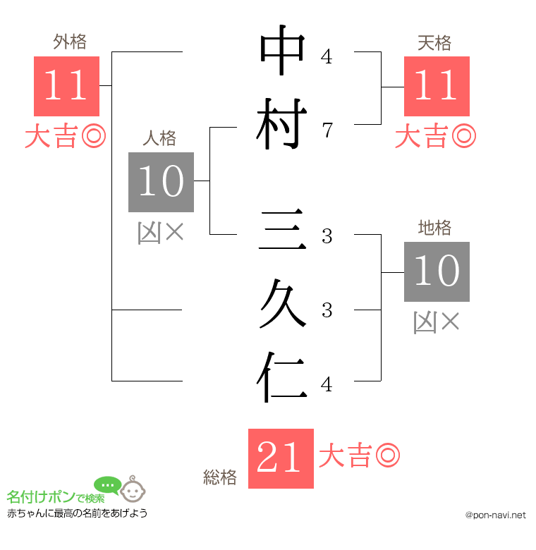 中村 三久仁さんの姓名判断結果
