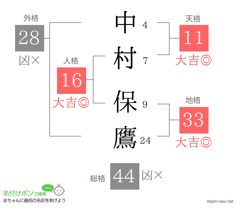 中村 保鷹さんの姓名判断結果