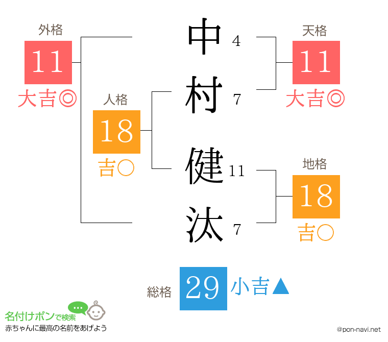中村 健汰さんの姓名判断結果