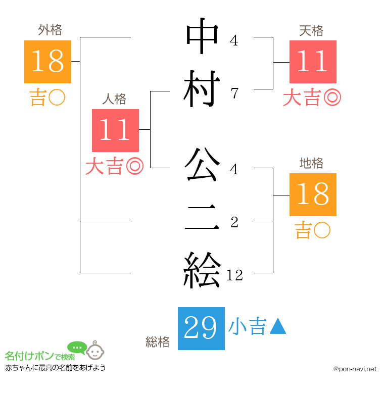 中村 公二絵さんの姓名判断結果
